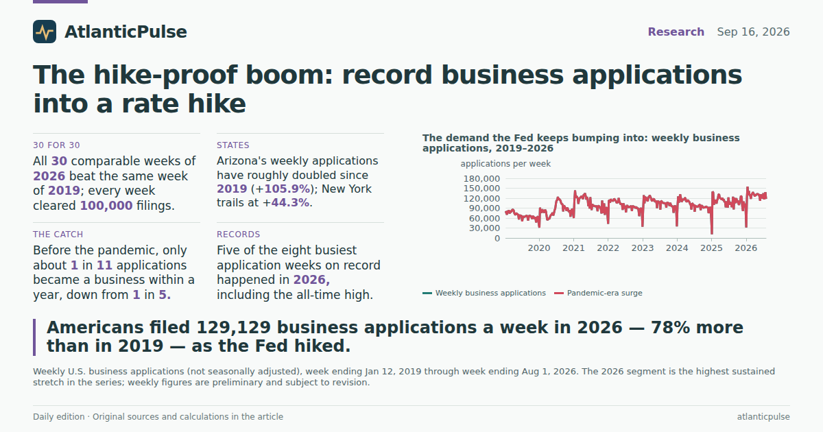 Editorial artwork: The Hike-Proof Boom: Americans Are Starting Businesses at a Record Pace, and the Fed Just Raised Rates Into It