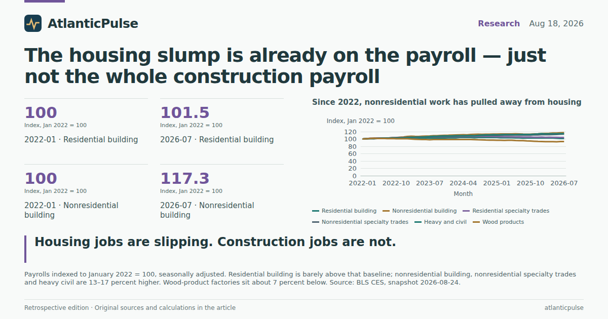 Editorial artwork: The housing slump is already on the payroll — just not the whole construction payroll