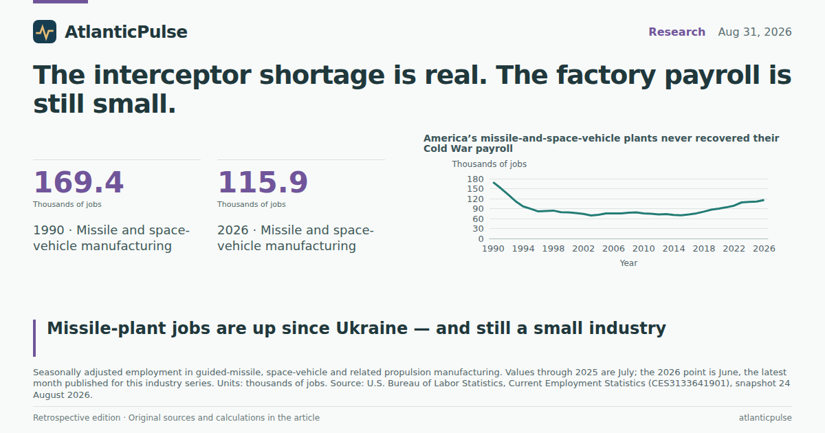 Editorial artwork: The interceptor shortage is real. The factory payroll is still small.