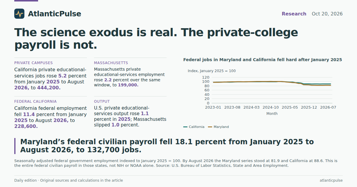 Editorial artwork: The science exodus is real. The private-college payroll is not.