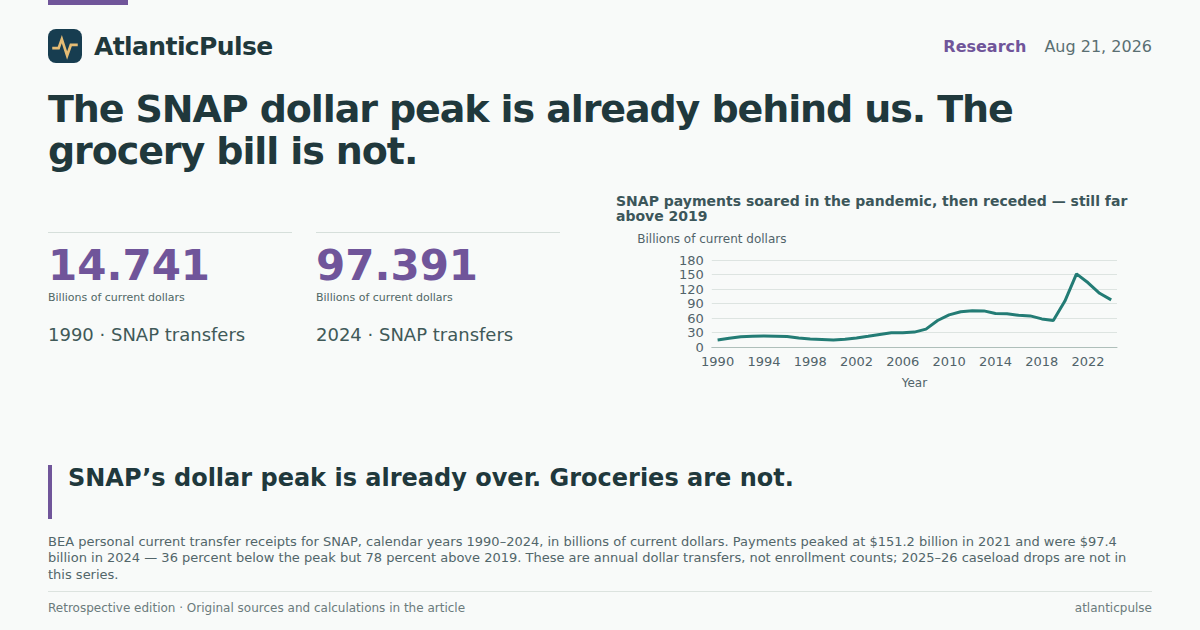 Editorial artwork: The SNAP dollar peak is already behind us. The grocery bill is not.