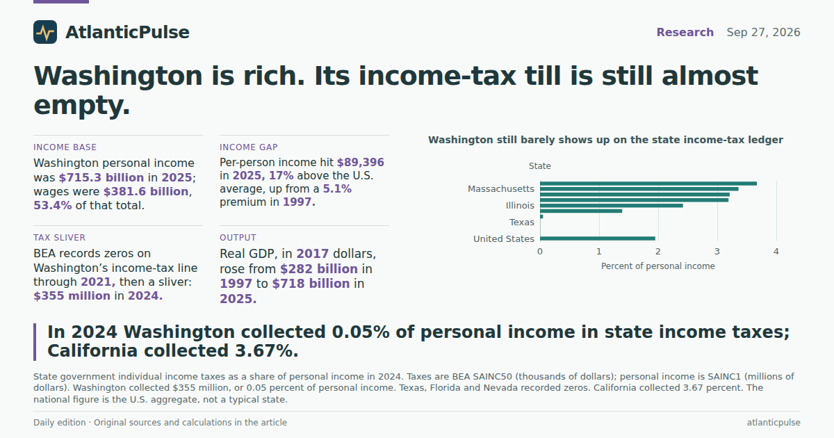 Editorial artwork: Washington is rich. Its income-tax till is still almost empty.