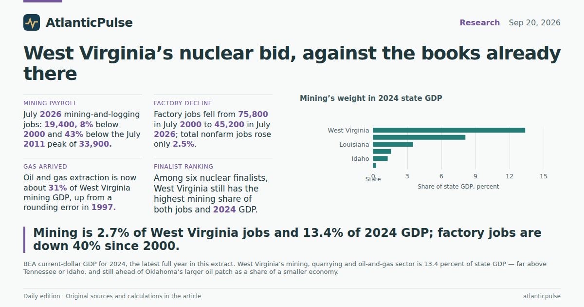 Editorial artwork: West Virginia’s nuclear bid is chasing an energy economy that already moved
