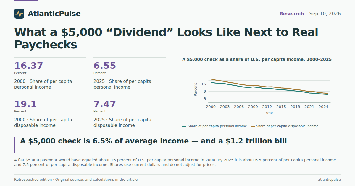 Editorial artwork: What a $5,000 “Dividend” Looks Like Next to Real Paychecks
