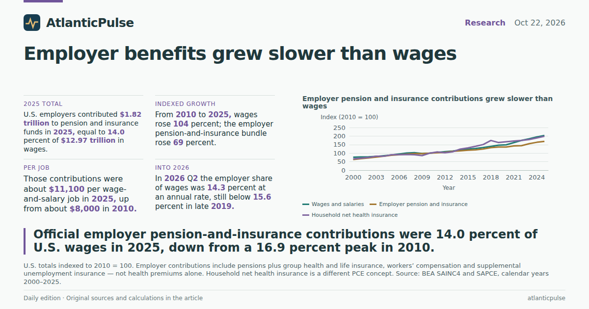 Editorial artwork: Workers are paying more for job-based insurance. The official employer benefit bill has not outrun wages.