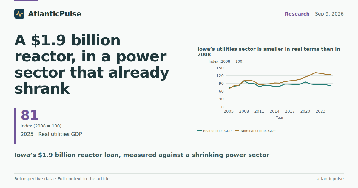 A $1.9 billion reactor, in a power sector that already shrank