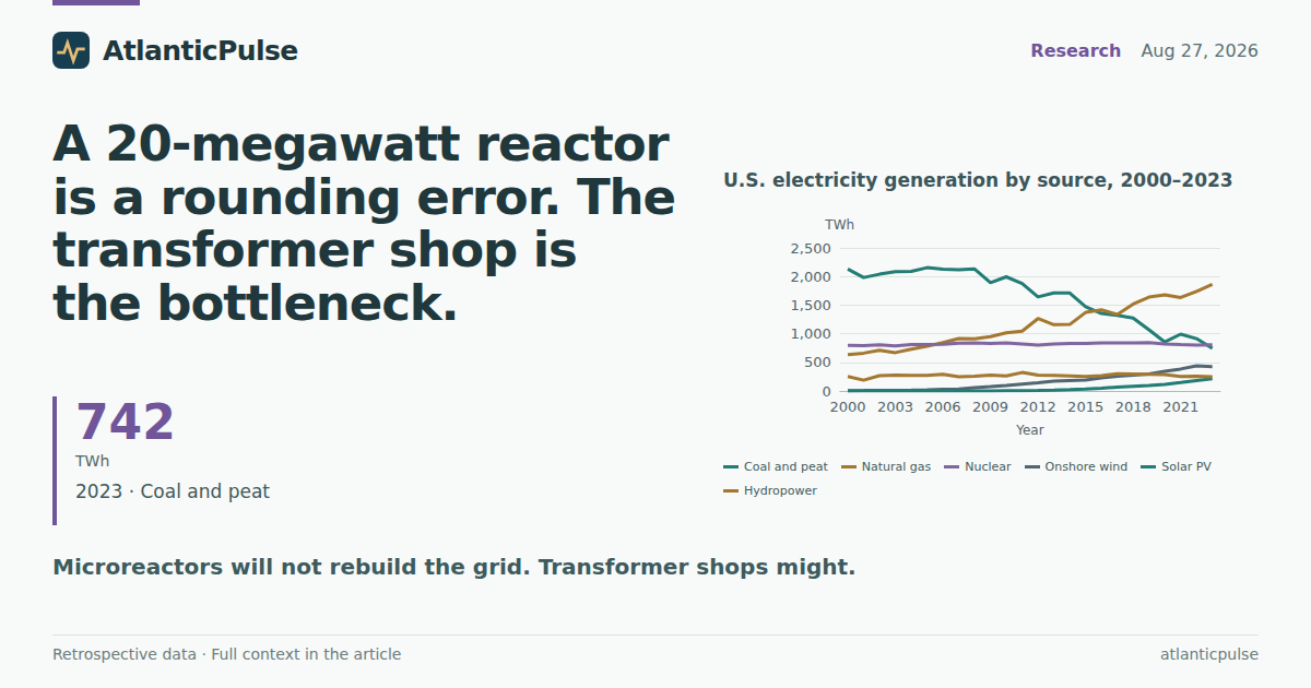A 20-megawatt reactor is a rounding error. The transformer shop is the bottleneck.