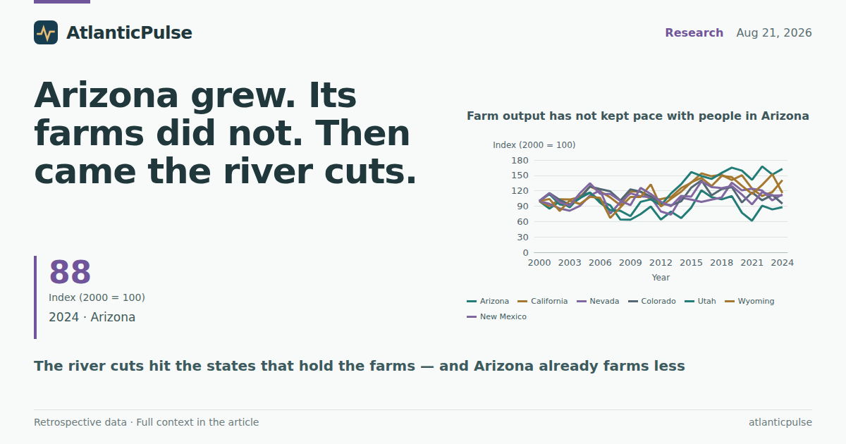 Arizona grew. Its farms did not. Then came the river cuts.