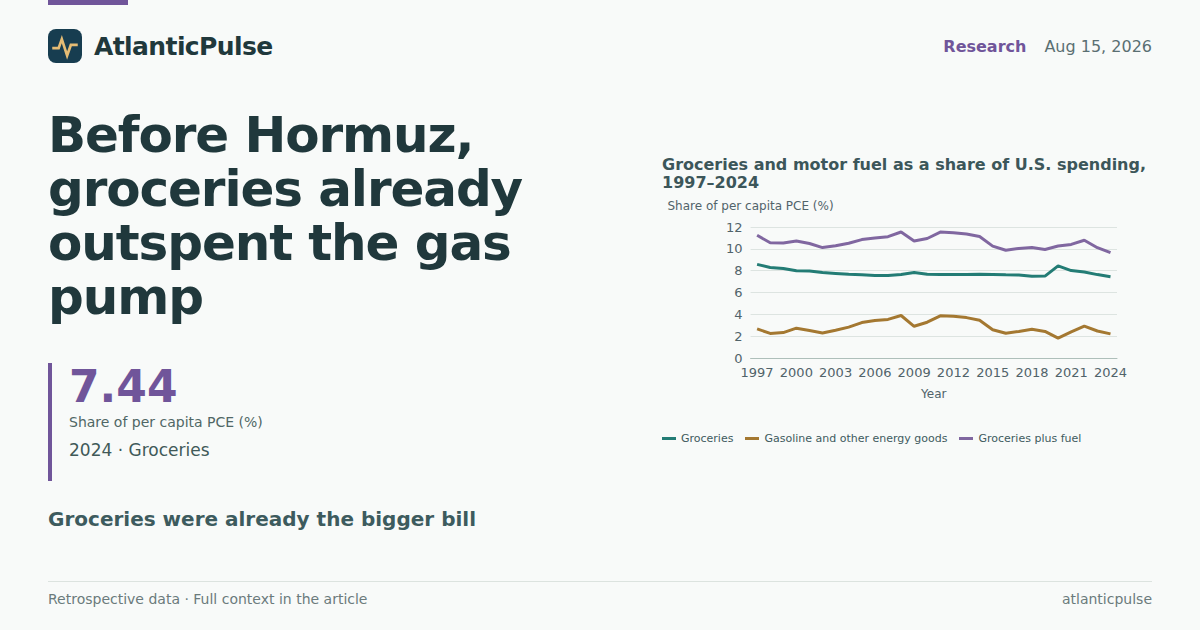 Before Hormuz, groceries already outspent the gas pump