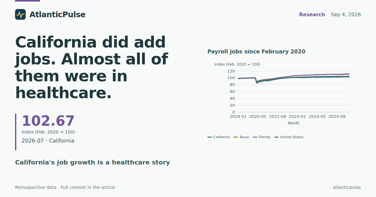 California did add jobs. Almost all of them were in healthcare.