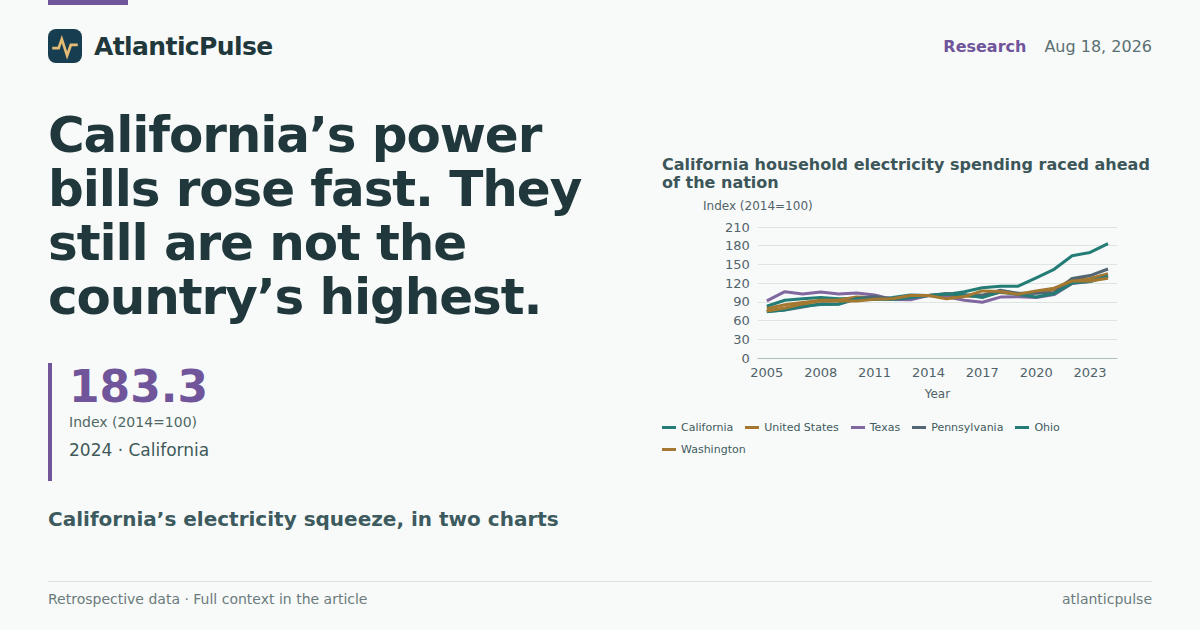 California’s power bills rose fast. They still are not the country’s highest.