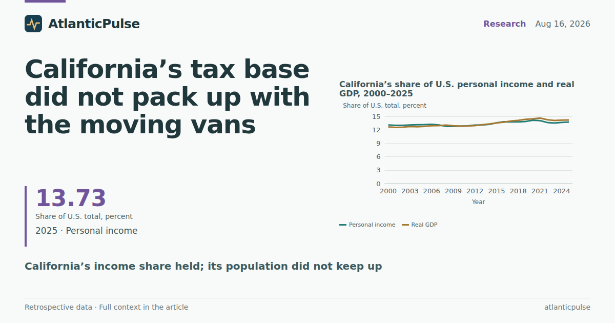 California’s tax base did not pack up with the moving vans