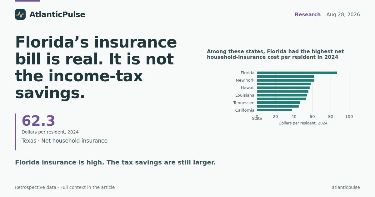 Florida’s insurance bill is real. It is not the income-tax savings.