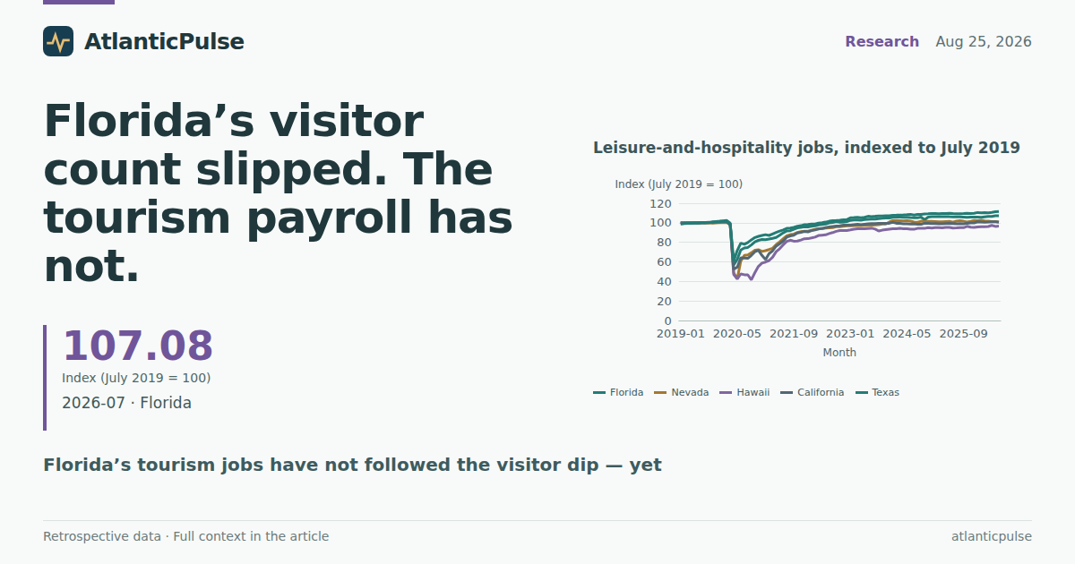 Florida’s visitor count slipped. The tourism payroll has not.