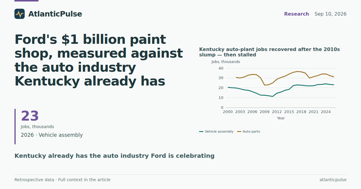 Ford's $1 billion paint shop, measured against the auto industry Kentucky already has