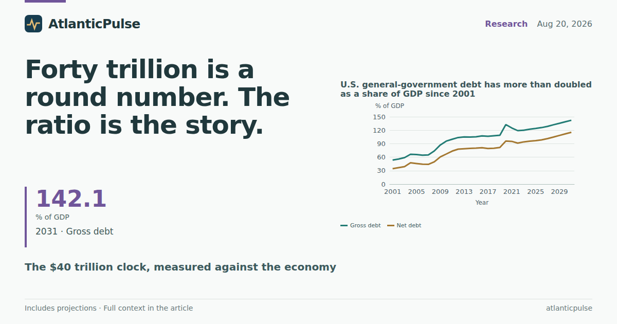 Forty trillion is a round number. The ratio is the story.
