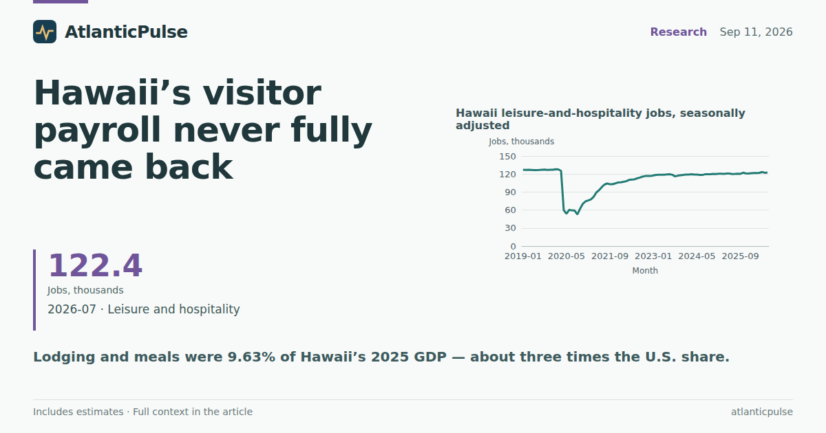 Hawaii’s visitor payroll never fully came back. Then the harbor went dark.