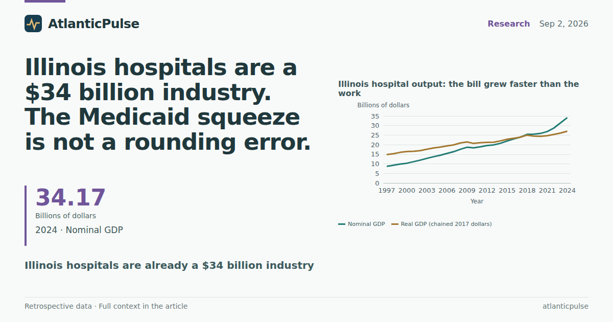 Illinois hospitals are a $34 billion industry. The Medicaid squeeze is not a rounding error.