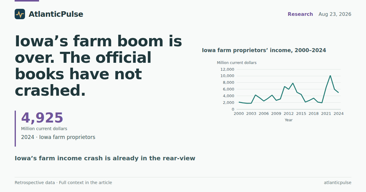 Iowa’s farm boom is over. The official books have not crashed.