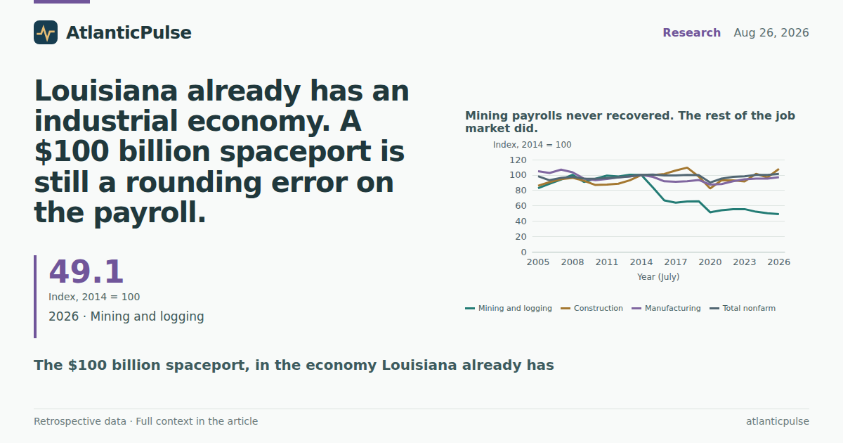 Louisiana already has an industrial economy. A $100 billion spaceport is still a rounding error on the payroll.