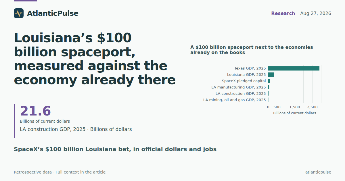 Louisiana’s $100 billion spaceport, measured against the economy already there