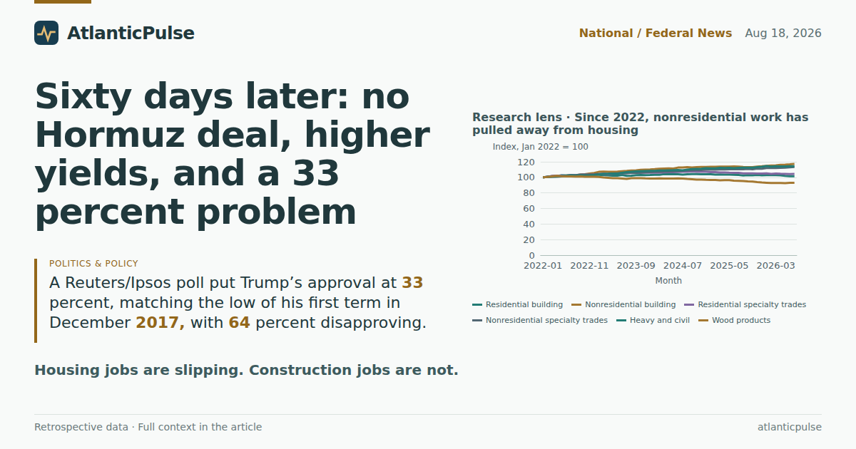 Sixty days later: no Hormuz deal, higher yields, and a 33 percent problem