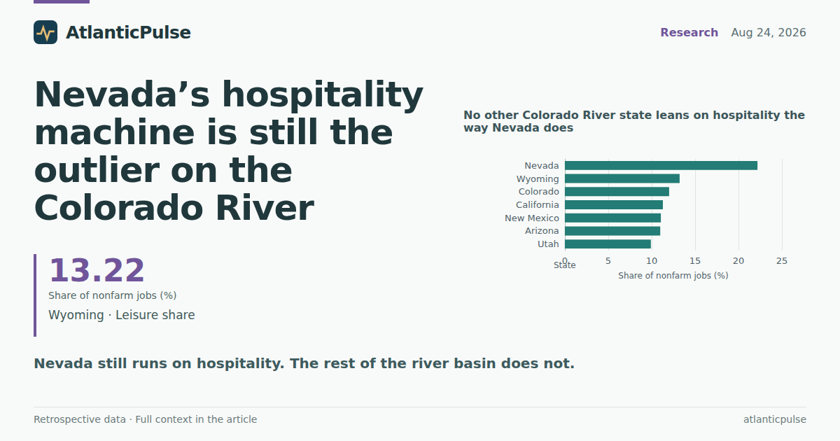 Nevada’s hospitality machine is still the outlier on the Colorado River