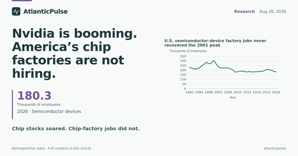 Nvidia is booming. America’s chip factories are not hiring.