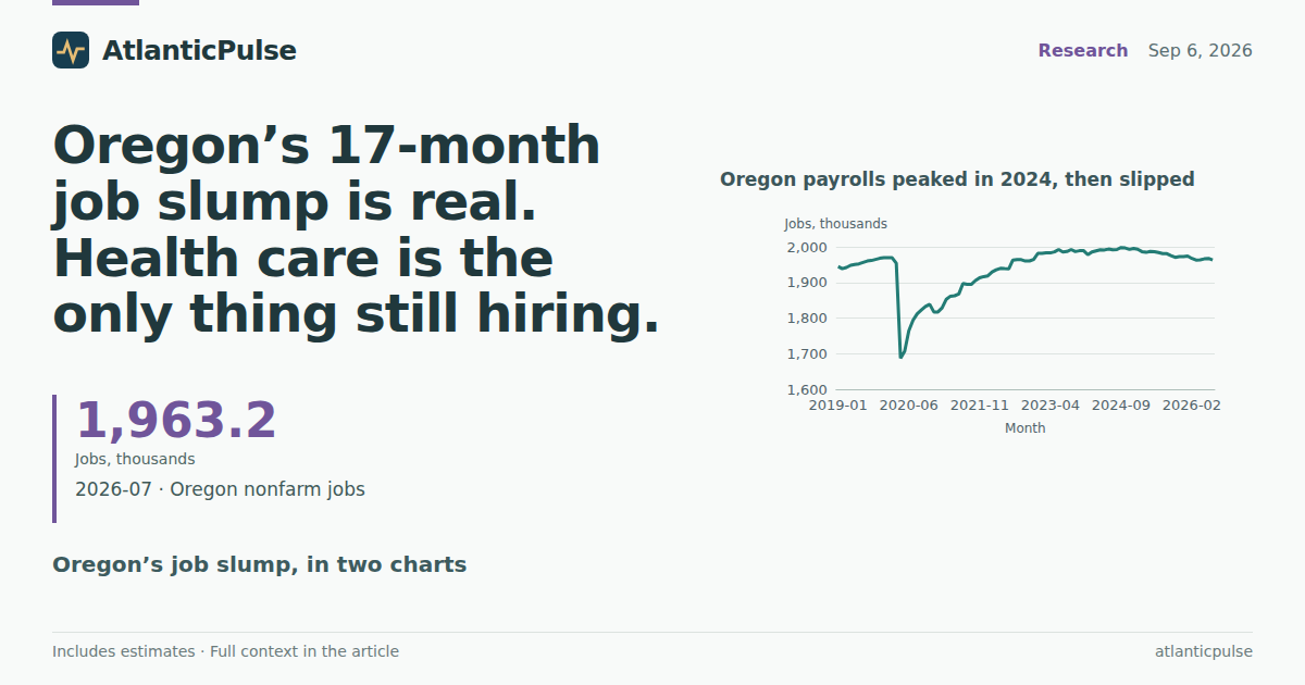 Oregon’s 17-month job slump is real. Health care is the only thing still hiring.