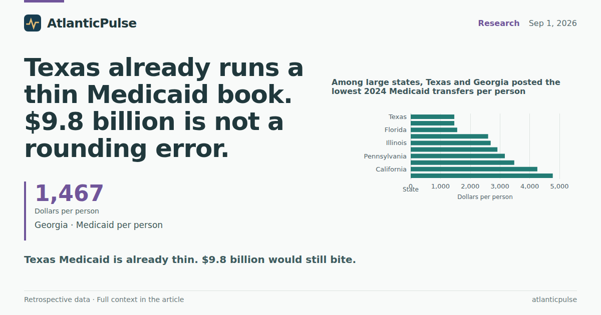 Texas already runs a thin Medicaid book. $9.8 billion is not a rounding error.