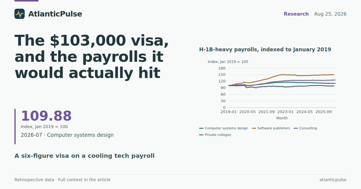 The $103,000 visa, and the payrolls it would actually hit