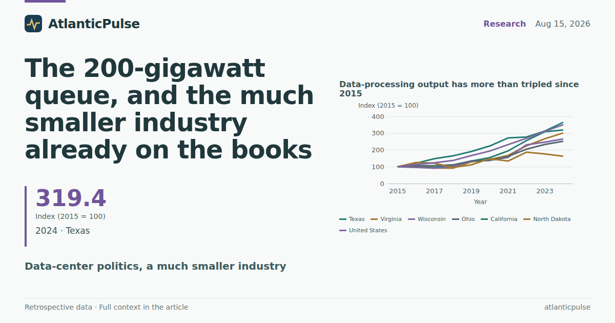 The 200-gigawatt queue, and the much smaller industry already on the books