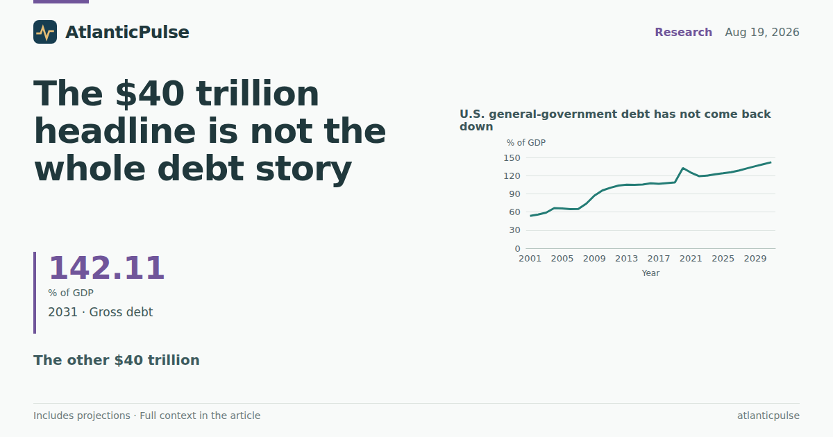 The $40 trillion headline is not the whole debt story