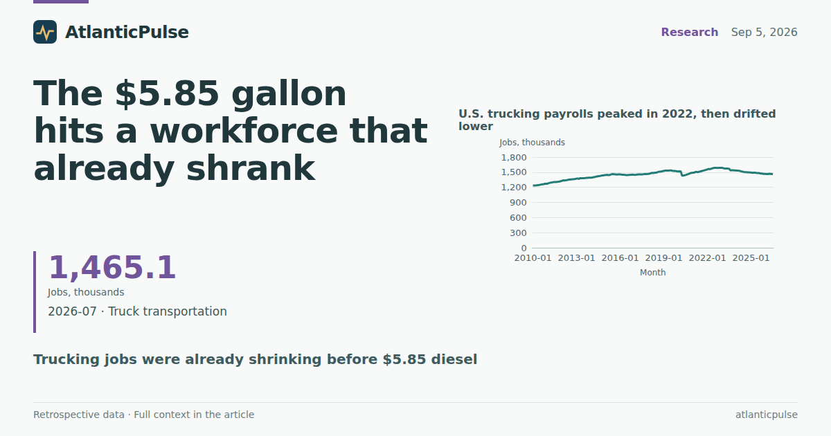 The $5.85 gallon hits a workforce that already shrank