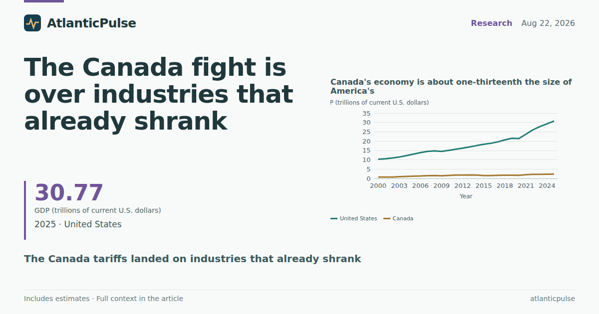 The Canada fight is over industries that already shrank