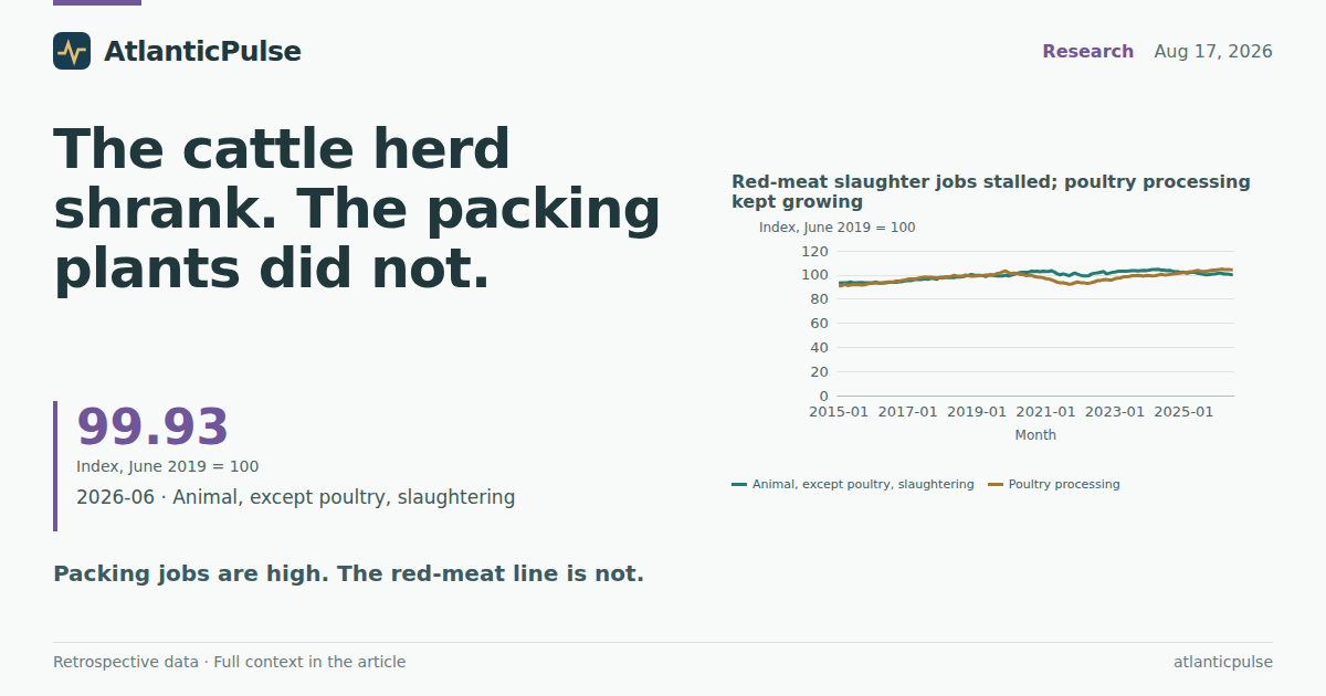 The cattle herd shrank. The packing plants did not.