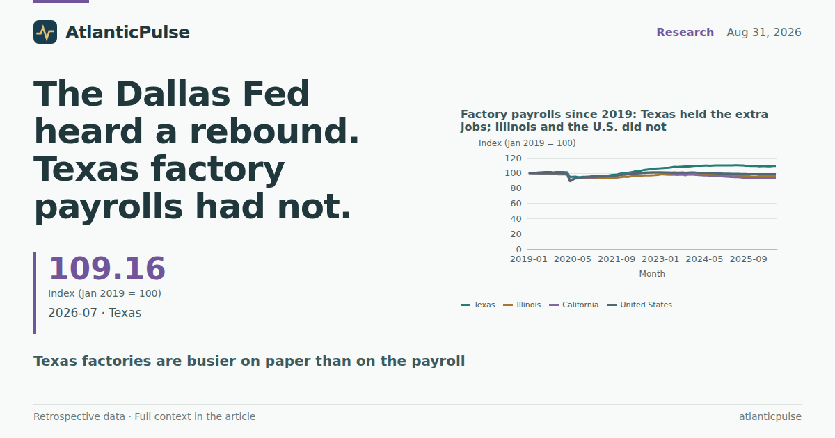 The Dallas Fed heard a rebound. Texas factory payrolls had not.