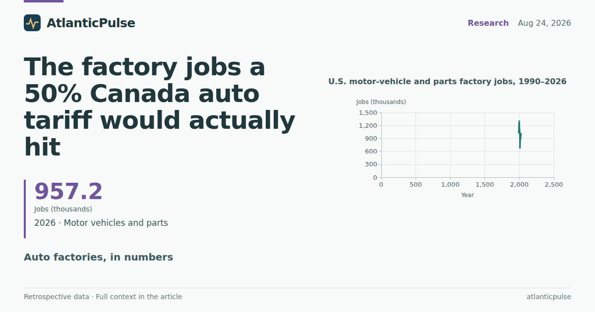 The factory jobs a 50% Canada auto tariff would actually hit