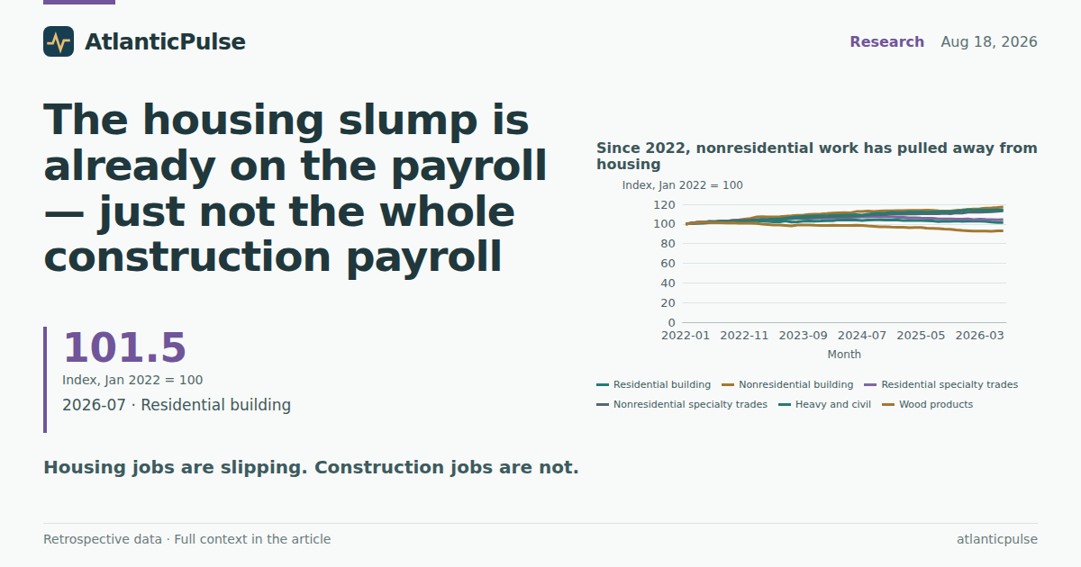 The housing slump is already on the payroll — just not the whole construction payroll