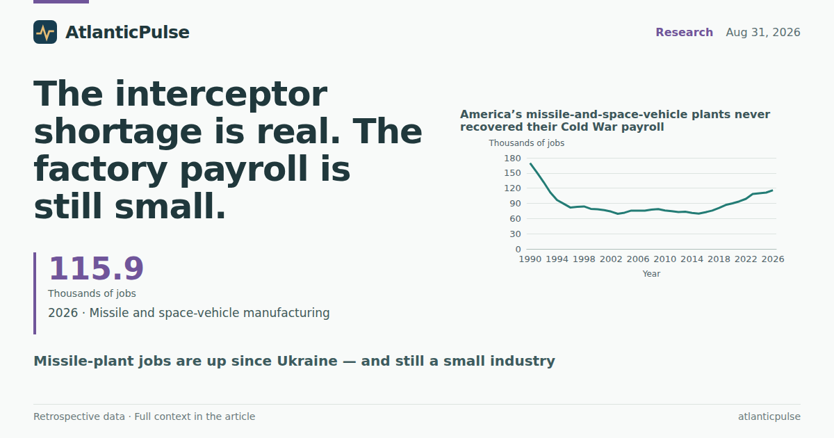 The interceptor shortage is real. The factory payroll is still small.