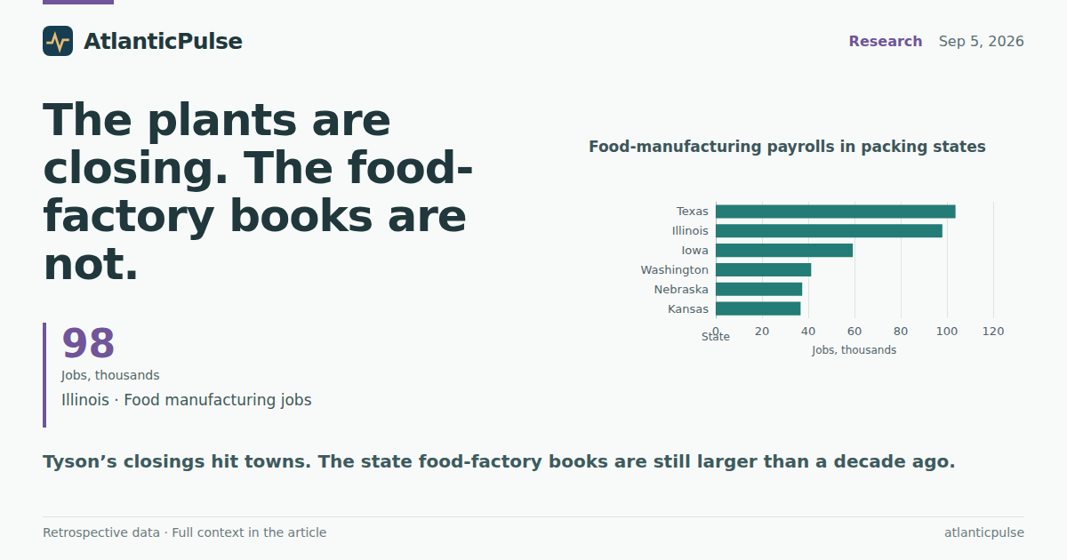 The plants are closing. The food-factory books are not.