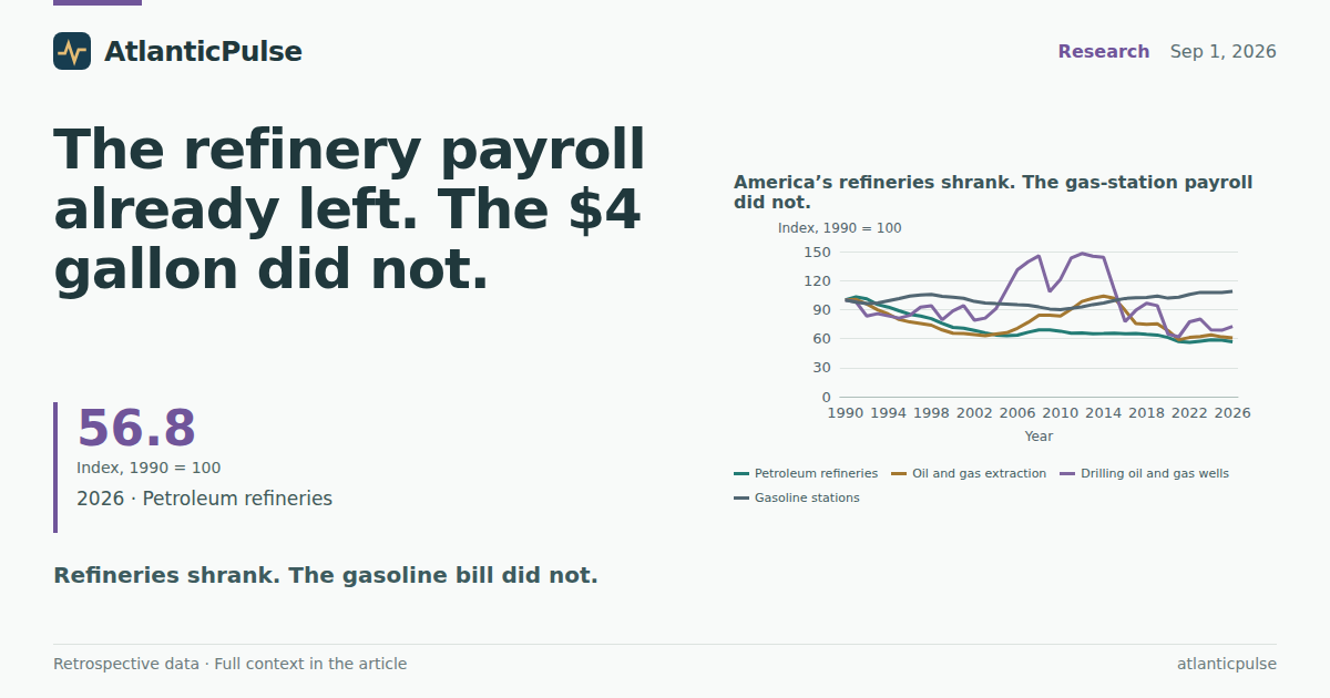 The refinery payroll already left. The $4 gallon did not.
