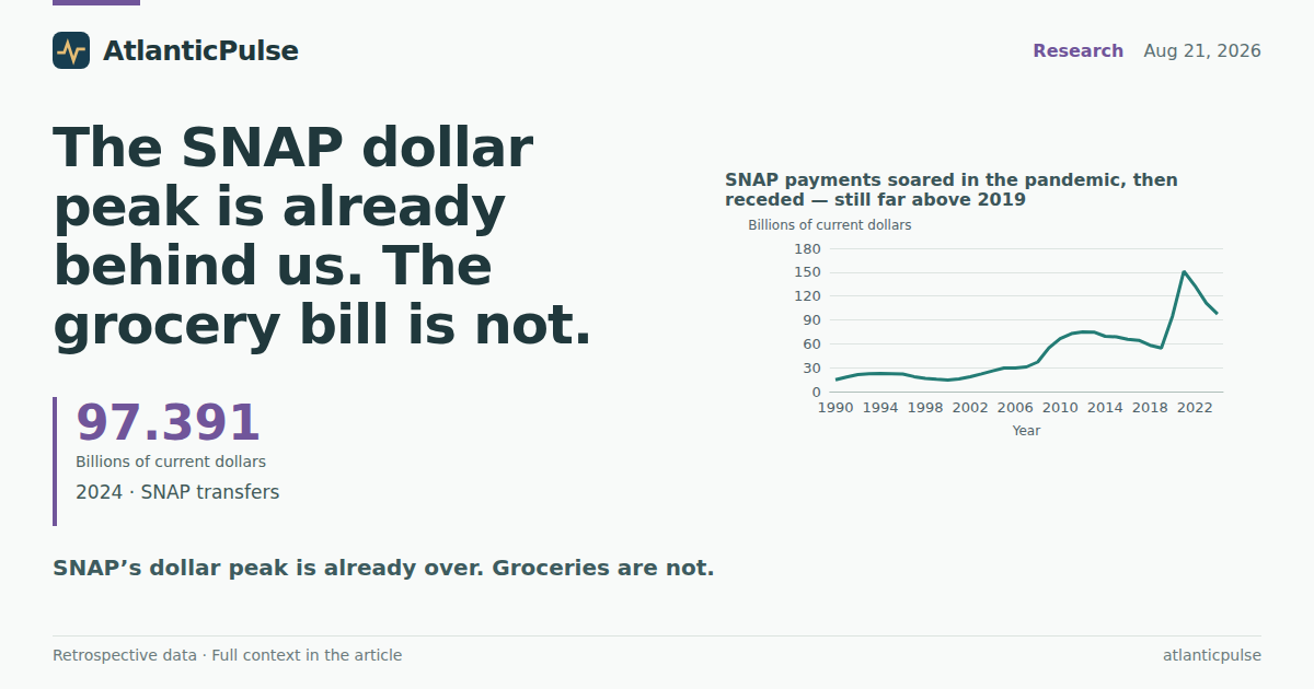 The SNAP dollar peak is already behind us. The grocery bill is not.