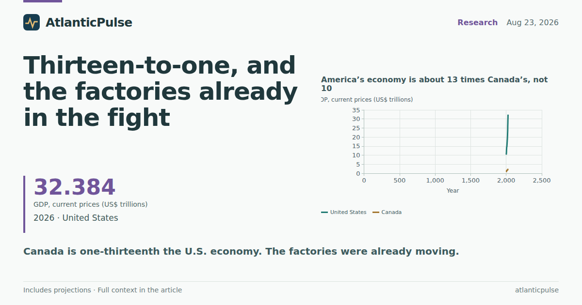 Thirteen-to-one, and the factories already in the fight