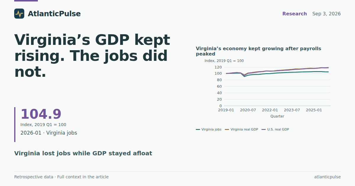 Virginia’s GDP kept rising. The jobs did not.